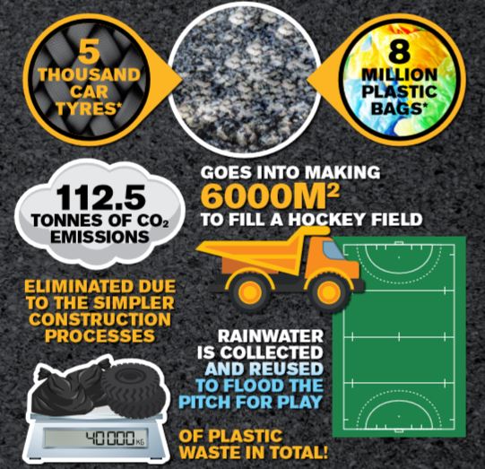 Ecocept turns landfill into high performance sports bases