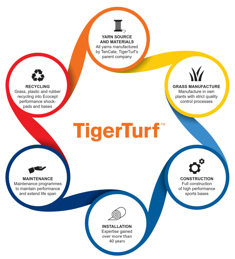 Sustainability | TigerTurf